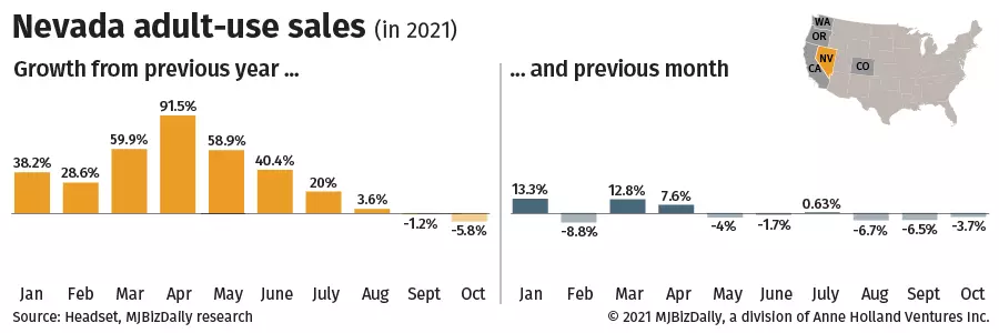 cannabis sales, Adult-use cannabis sales slip from 2020 pace after lackluster summer