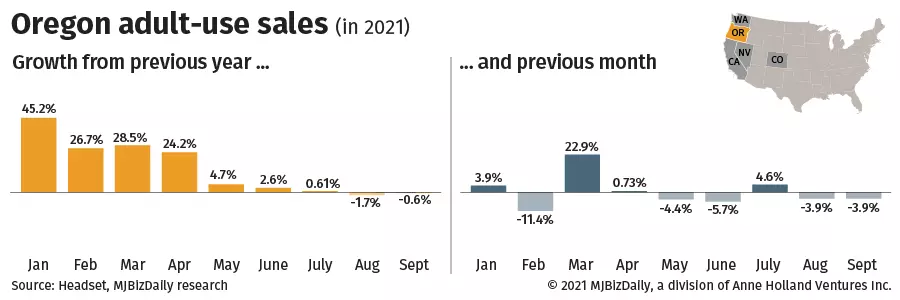 cannabis sales, Adult-use cannabis sales slip from 2020 pace after lackluster summer