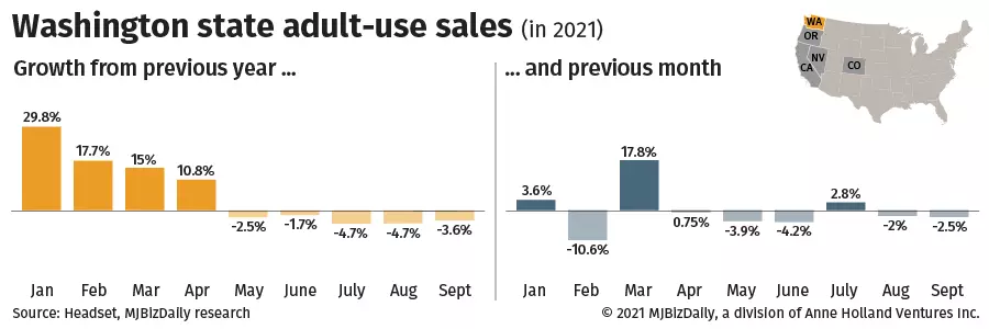 cannabis sales, Adult-use cannabis sales slip from 2020 pace after lackluster summer