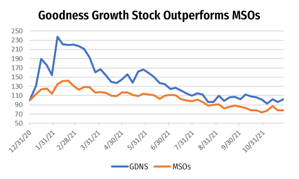 Graph showing Goodness Growth stock performance