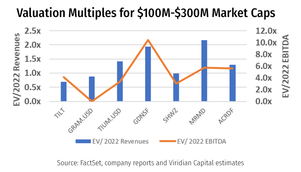 Chart showing valuation multiples