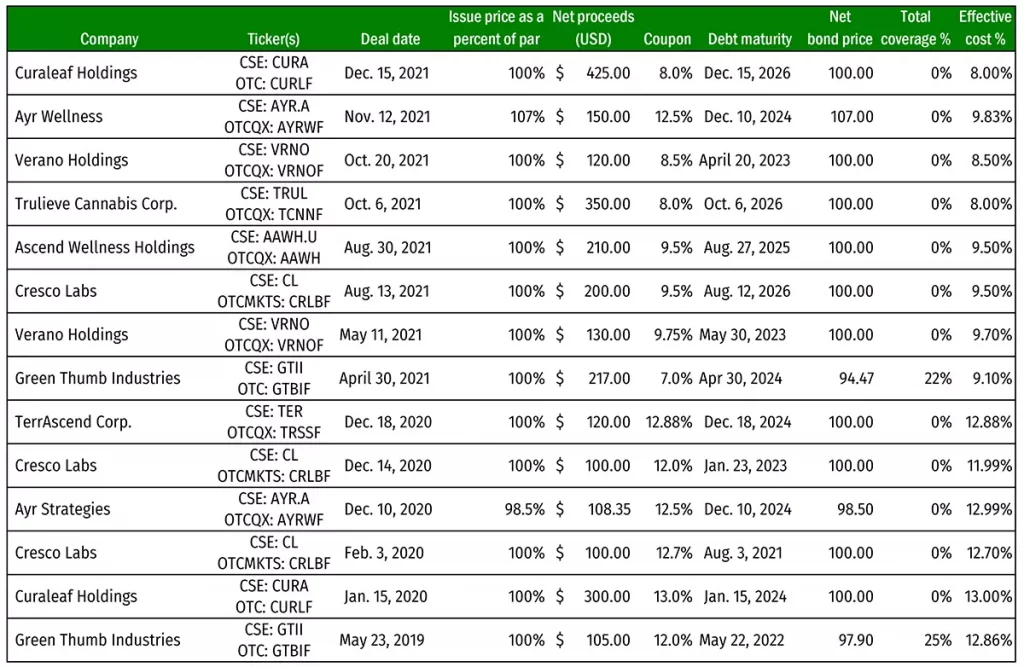 A graph showing the debt market valuation metric spread between the largest MSOs and other marijuana businesses.