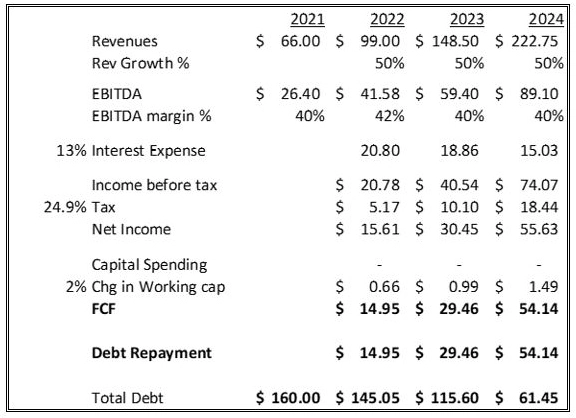 Table offering sketch of Bloom finances