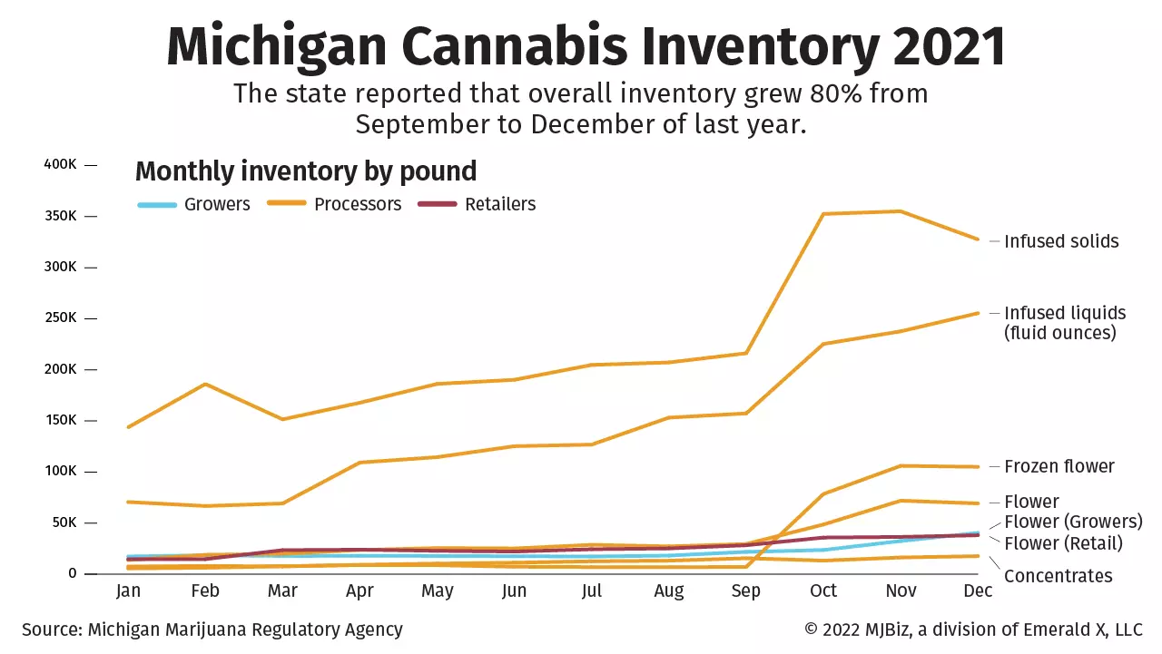 Chart showing marijuana inventory in Michigan.