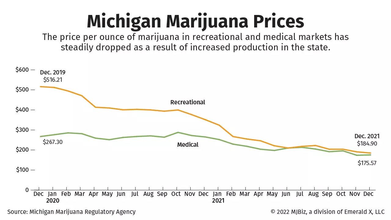 Chart showing Michigan retail marijuana prices.