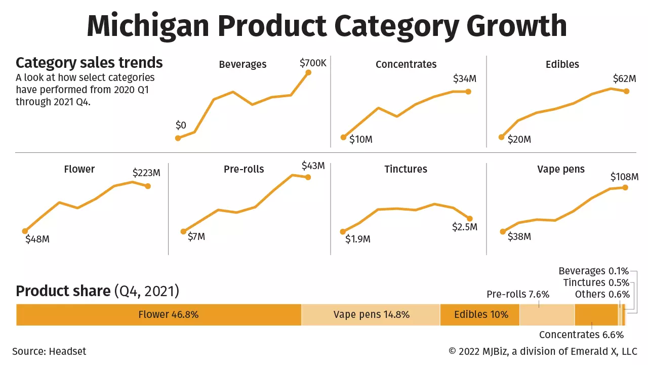 Chart showing marijuana category growth in Michgan