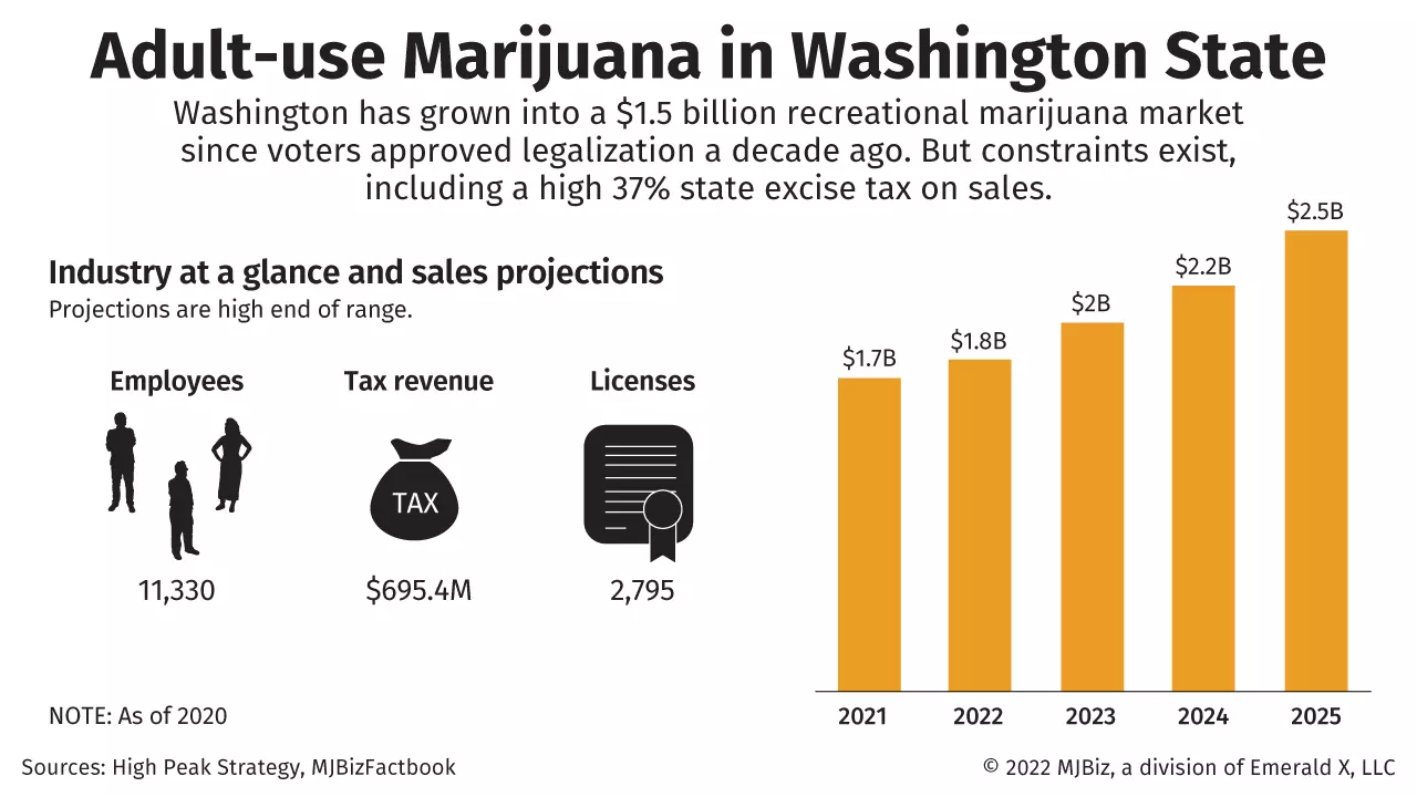 A chart showing marijuana sales projections for Washington State