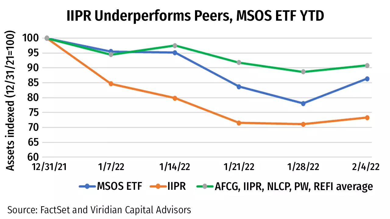 Graph showing how IIPR is underperforming peers, MSOS ETF yeat-to-date