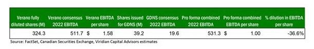 Table looking at Goodness Growth shares