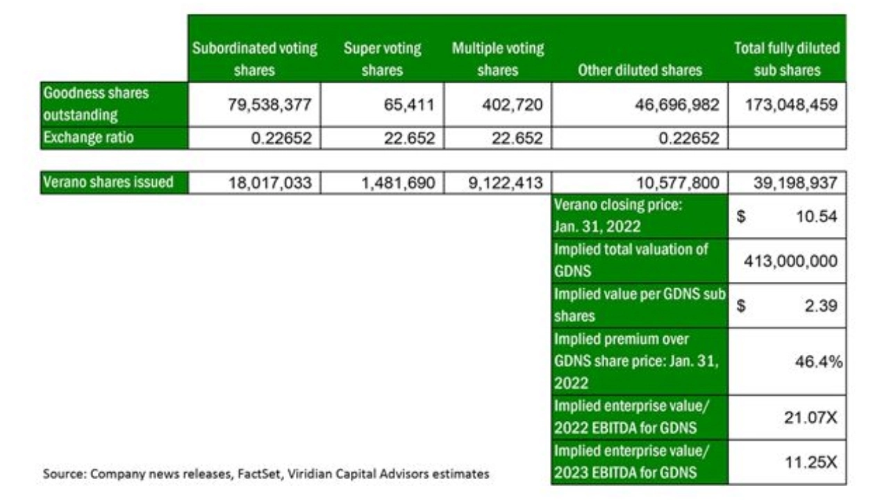 Table looking at Goodness Growth shares