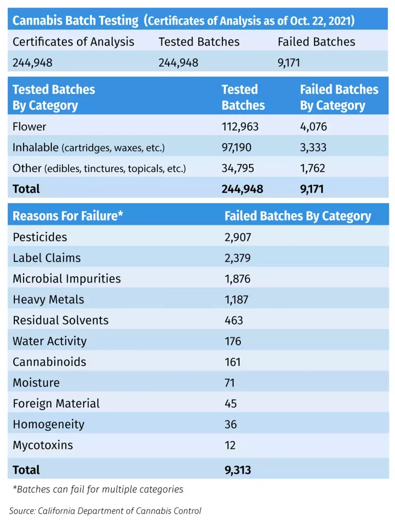 Table showing cannabis testing failure rates