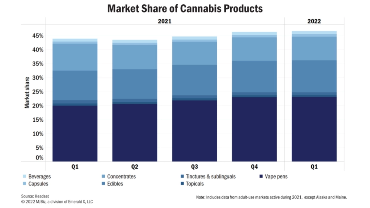 Bar graph showing market share of noncombustible cannabis products