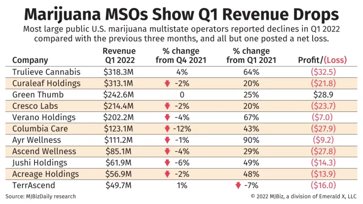 Chart of marijuana MSOs earnings Q1 2022