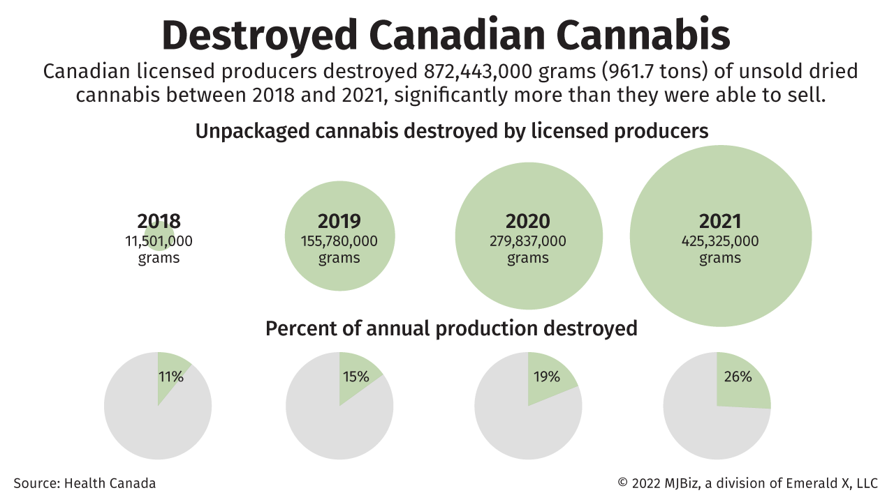 https://mjbizdaily.com/wp-content/uploads/2022/07/canada-destroyed.png