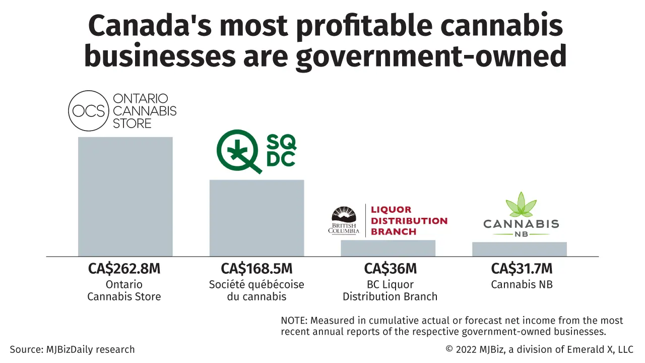 Chart showing that Canada's most profitable cannabis businesses are government owned.