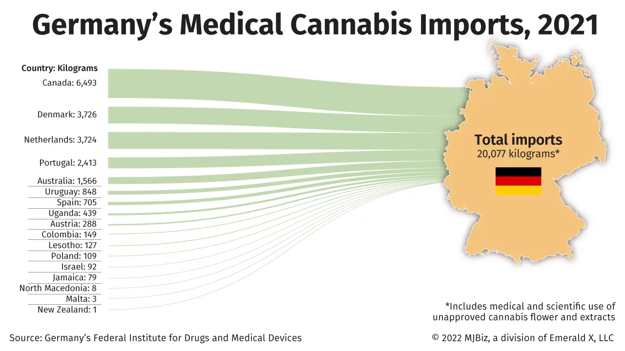 Chart showing which countries German medical and scientific marijuana was imported from.