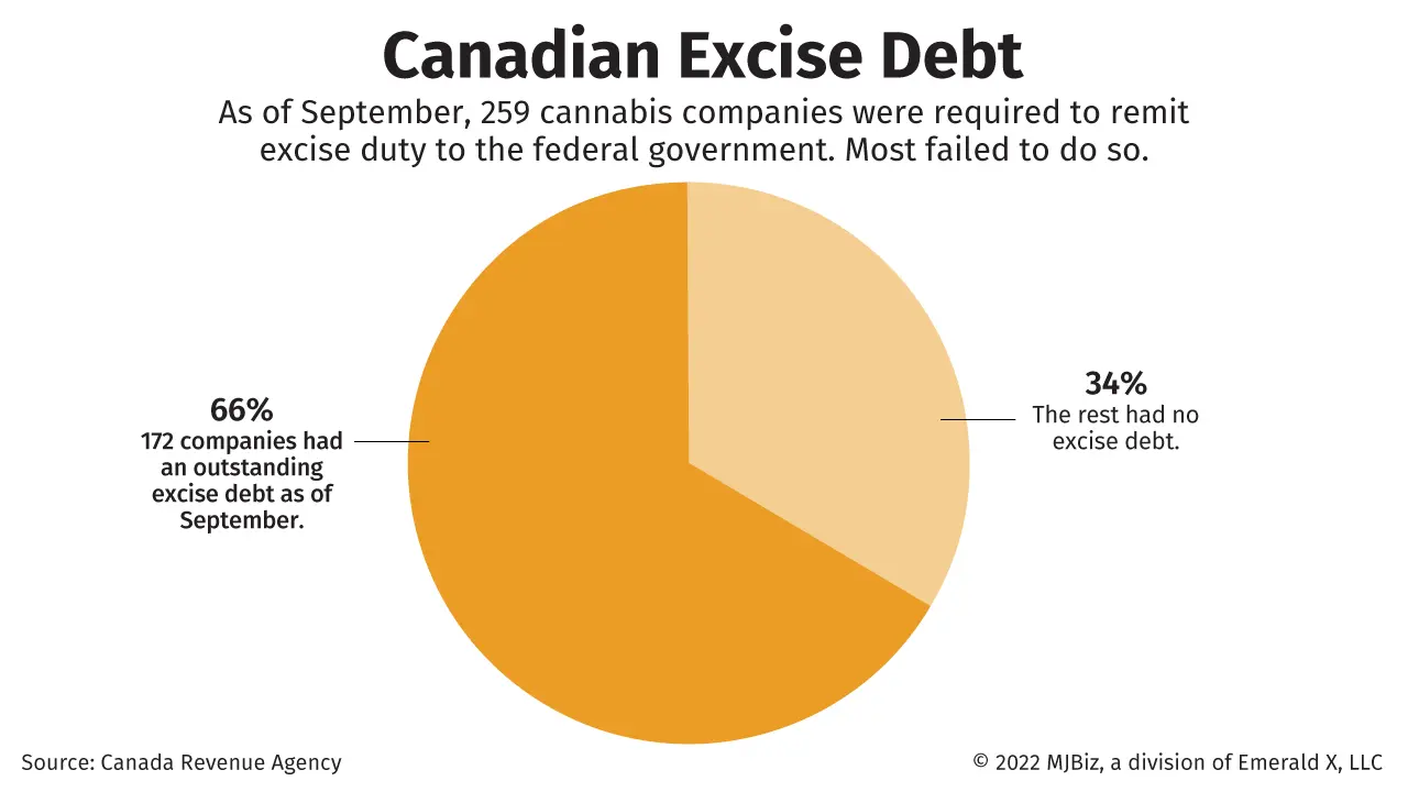 66% of Canadian cannabis companies had an outstanding excise debt as of September 2022