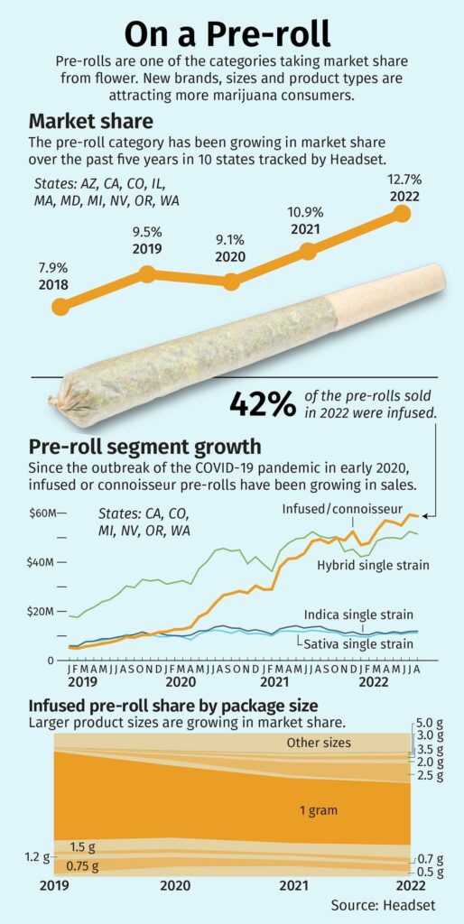 marijuana pre-rolls, Variety of sizes, infused joints are driving growth in marijuana pre-roll sector