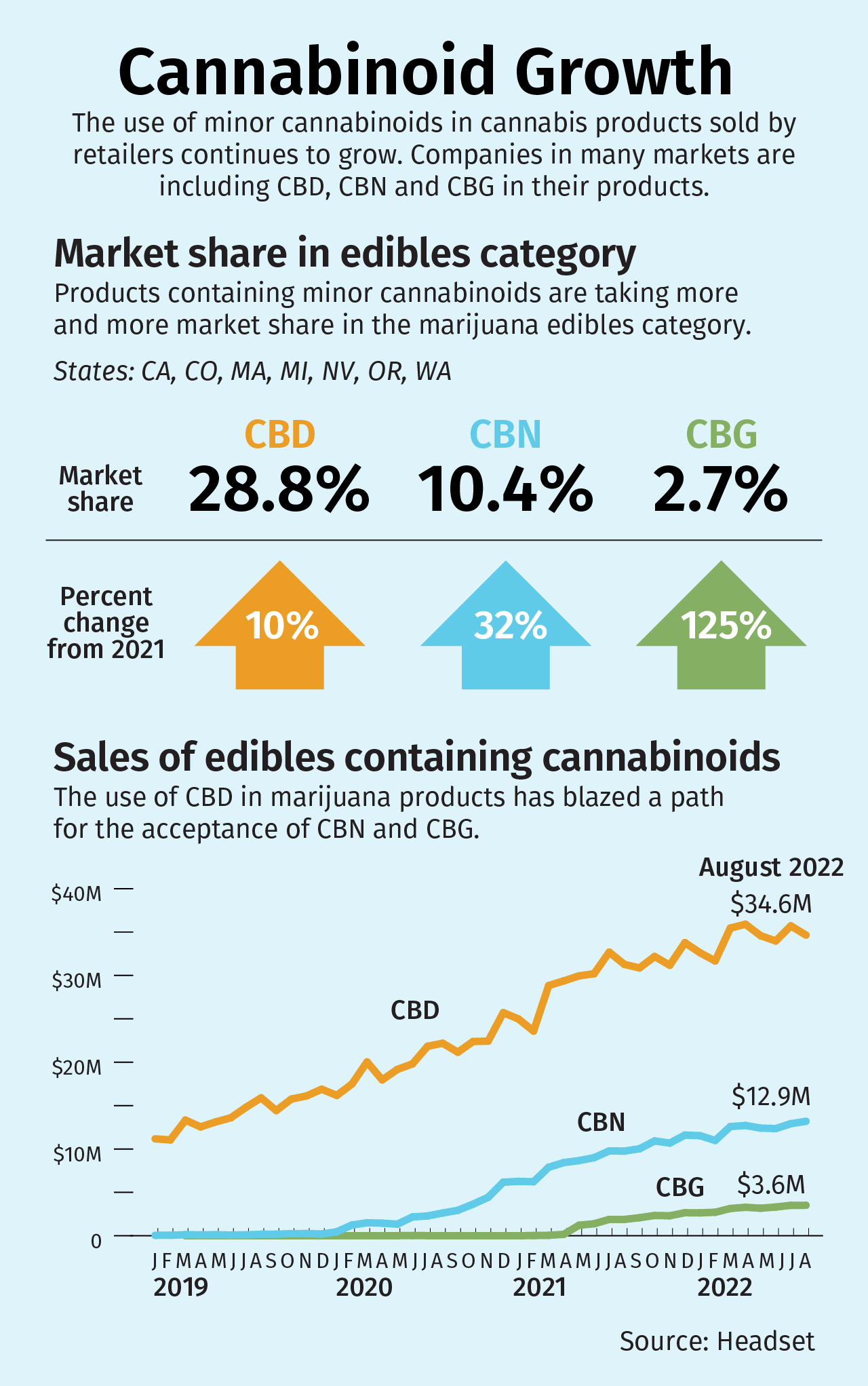 , Gummies dominate cannabis-infused edibles sector, with two major players vying for lead