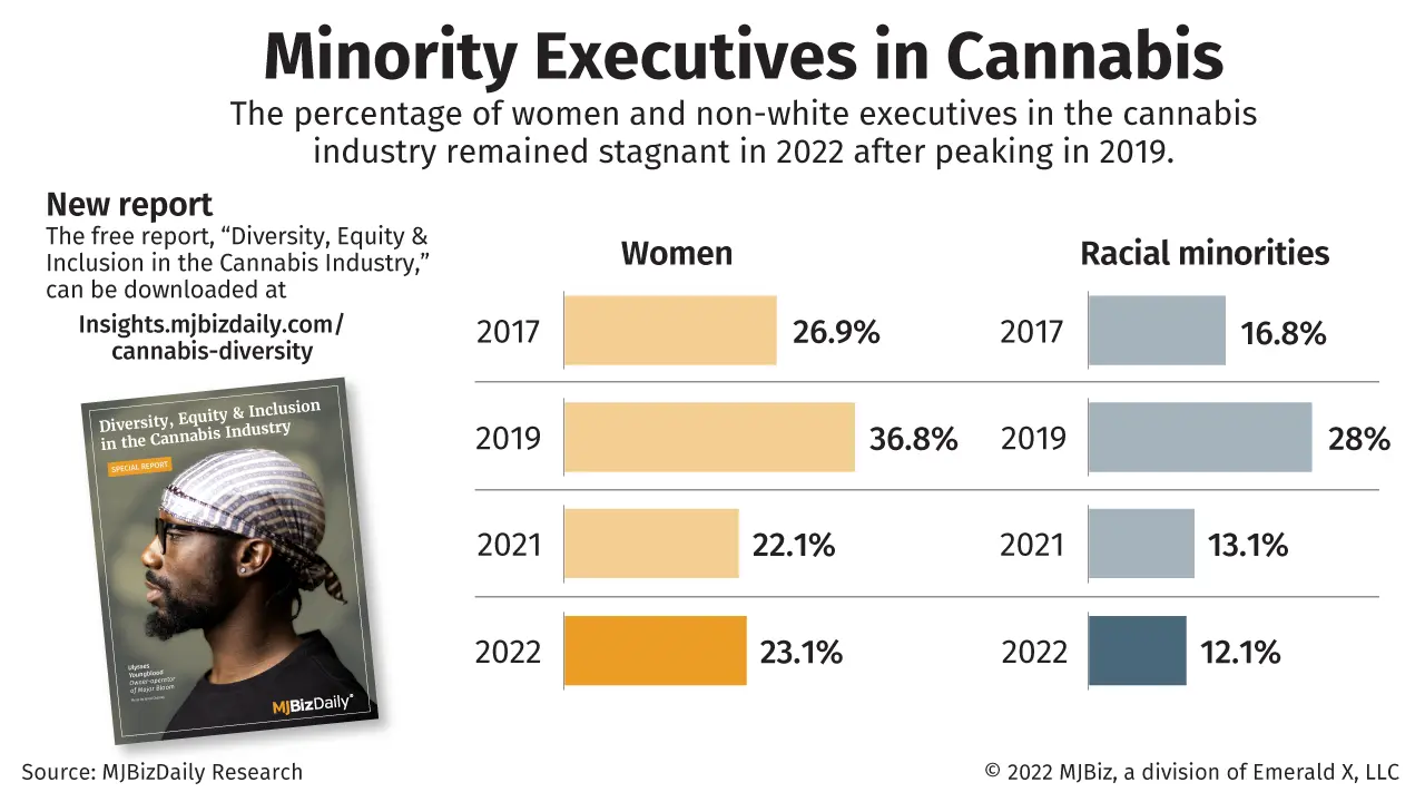 Chart showing the number of women and racial minority executives in the cannabis industry.