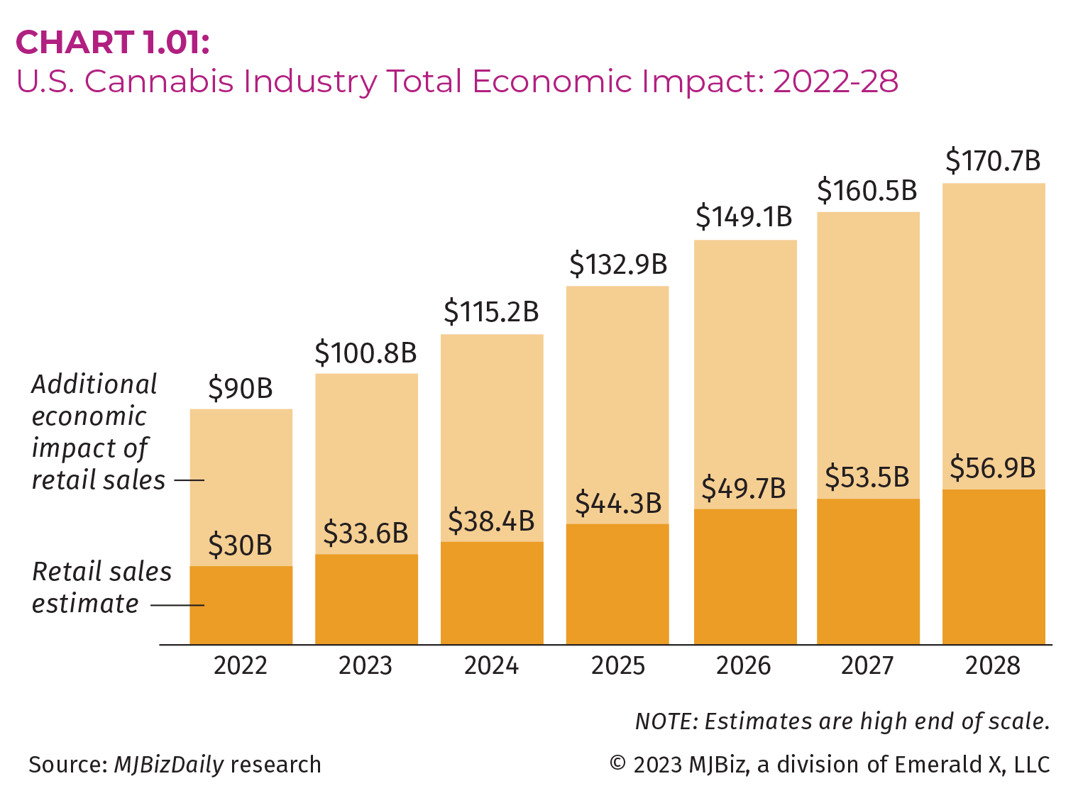 Chart showing cannabis industry's impact on U.S. economy 2021-26