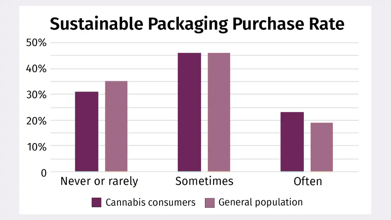 Image of graphic about how often consumers purchase products in sustainable packaging.