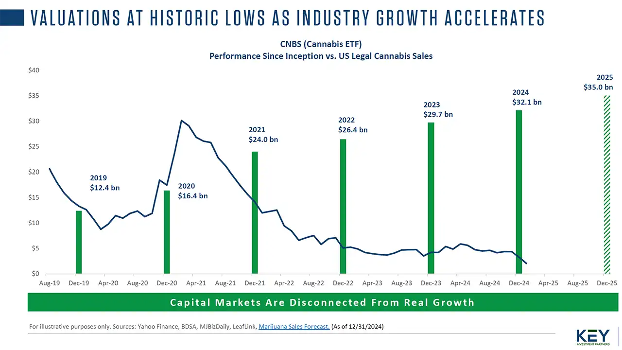 Graph of Cannabis ETF valuations relative to industry growth over time