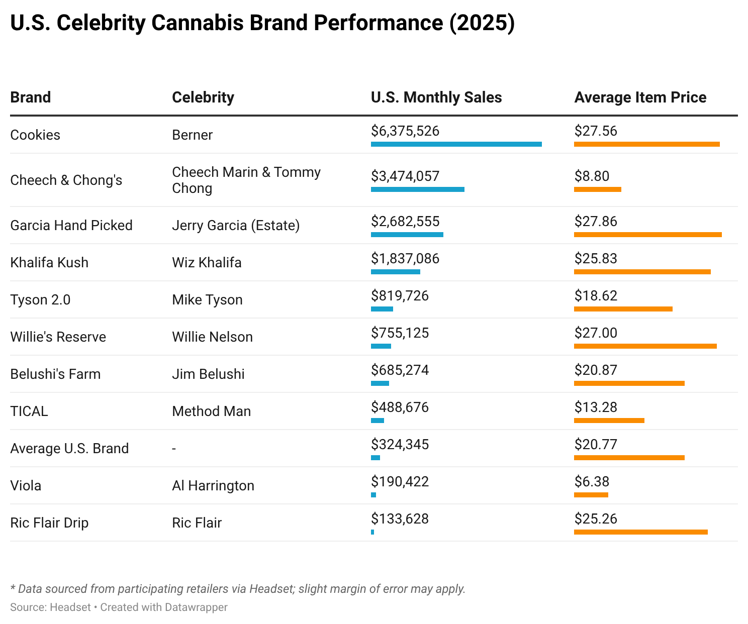 celebrity cannabis, Celebrity cannabis brands continue to perform, but there’s a secret behind the success