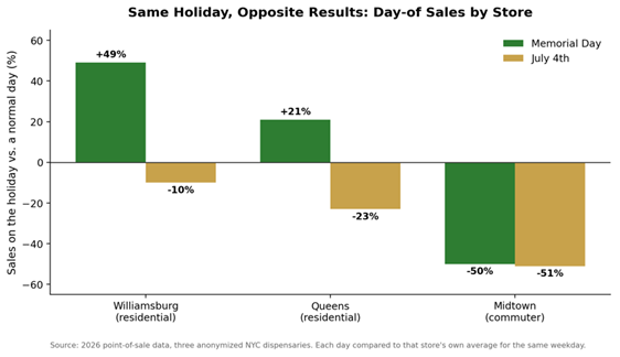 cannabis holiday sales, How cannabis retailers can maximize holiday sales