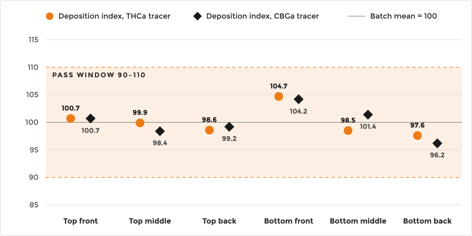 , Flower Infusion Lab Results: Independent Test Finds the FX-8 Within ±5% Across the Drum